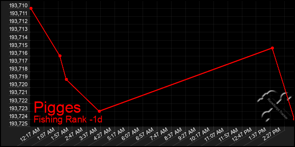 Last 24 Hours Graph of Pigges