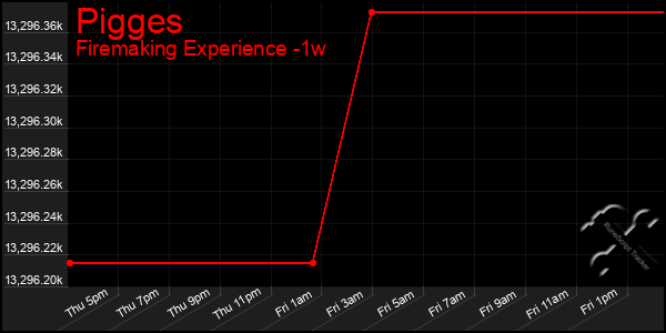 Last 7 Days Graph of Pigges