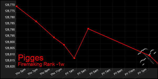 Last 7 Days Graph of Pigges