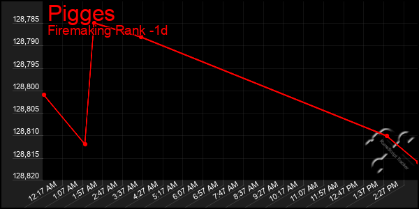 Last 24 Hours Graph of Pigges