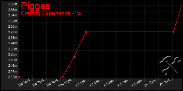 Last 7 Days Graph of Pigges