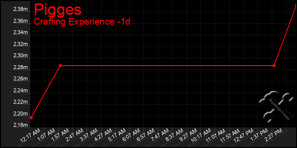 Last 24 Hours Graph of Pigges