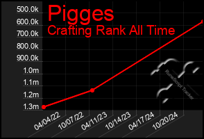 Total Graph of Pigges