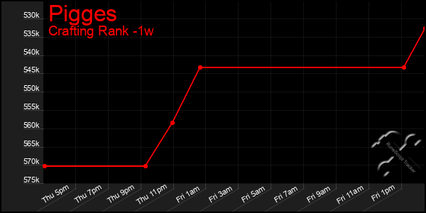 Last 7 Days Graph of Pigges