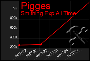 Total Graph of Pigges