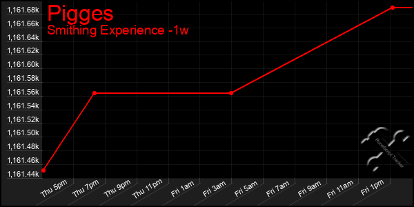 Last 7 Days Graph of Pigges