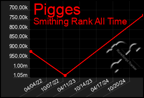 Total Graph of Pigges