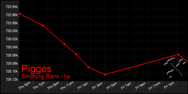 Last 7 Days Graph of Pigges