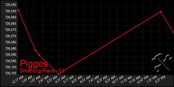 Last 24 Hours Graph of Pigges