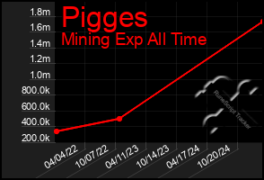 Total Graph of Pigges