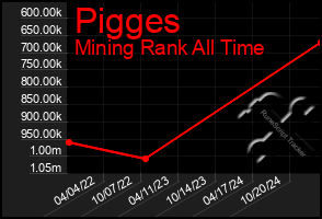 Total Graph of Pigges