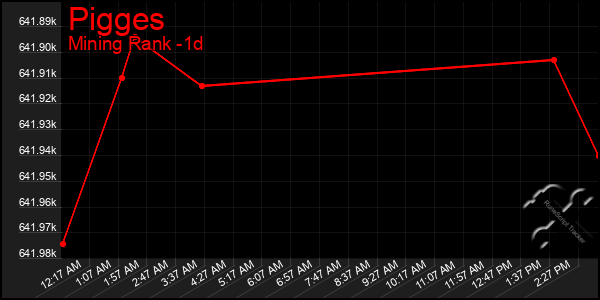 Last 24 Hours Graph of Pigges