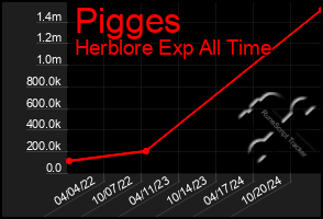 Total Graph of Pigges