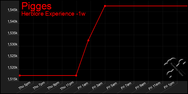 Last 7 Days Graph of Pigges