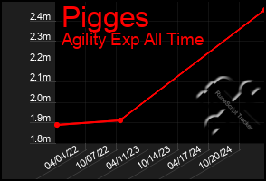 Total Graph of Pigges