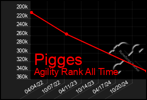 Total Graph of Pigges