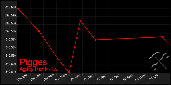 Last 7 Days Graph of Pigges