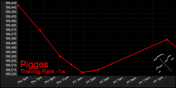 Last 7 Days Graph of Pigges