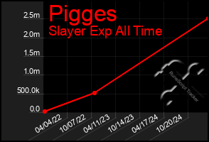 Total Graph of Pigges