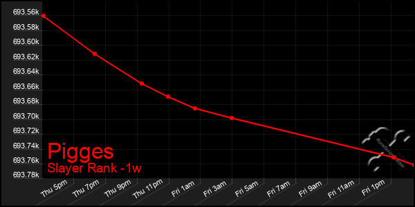 Last 7 Days Graph of Pigges