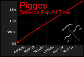 Total Graph of Pigges