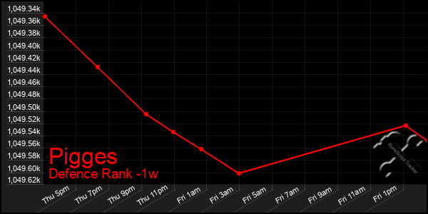 Last 7 Days Graph of Pigges