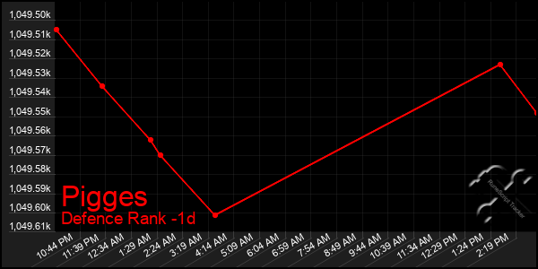 Last 24 Hours Graph of Pigges