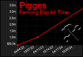 Total Graph of Pigges