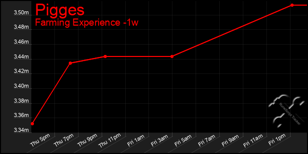 Last 7 Days Graph of Pigges