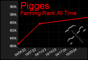 Total Graph of Pigges