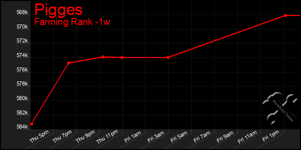 Last 7 Days Graph of Pigges