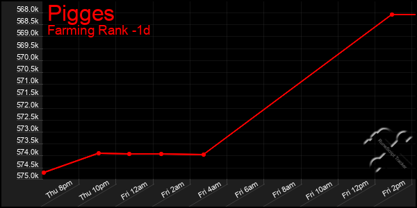 Last 24 Hours Graph of Pigges