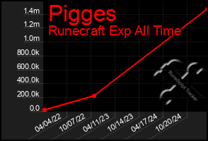 Total Graph of Pigges