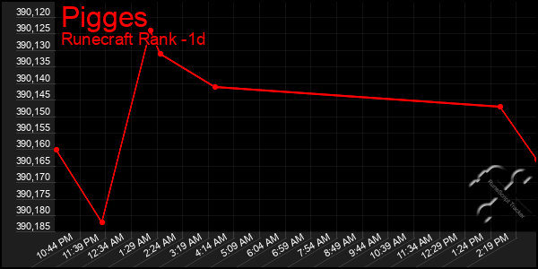 Last 24 Hours Graph of Pigges