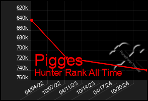 Total Graph of Pigges