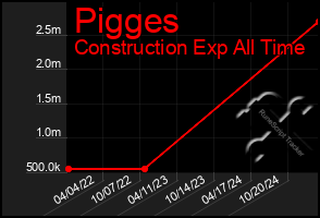 Total Graph of Pigges