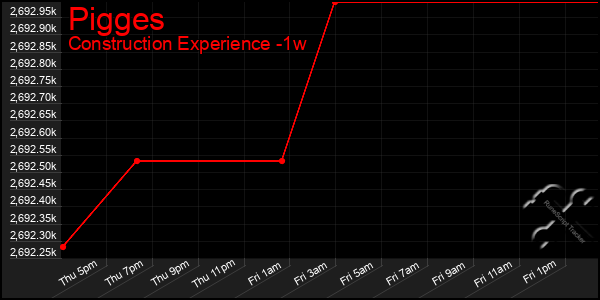 Last 7 Days Graph of Pigges