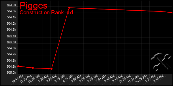 Last 24 Hours Graph of Pigges