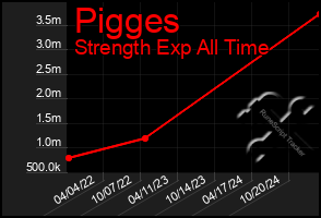 Total Graph of Pigges