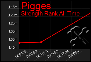 Total Graph of Pigges