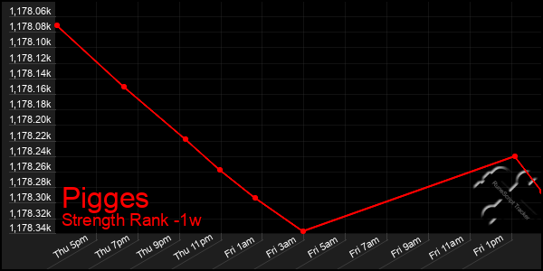 Last 7 Days Graph of Pigges