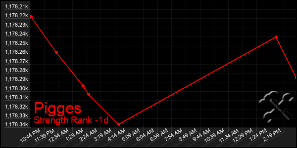 Last 24 Hours Graph of Pigges