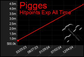 Total Graph of Pigges