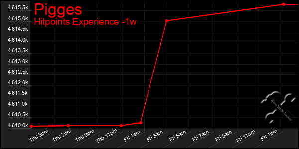 Last 7 Days Graph of Pigges