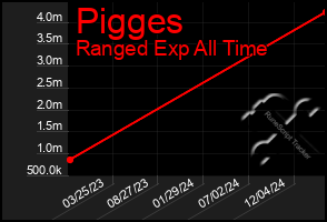 Total Graph of Pigges