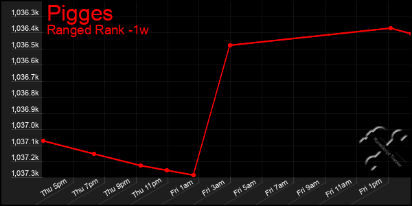 Last 7 Days Graph of Pigges