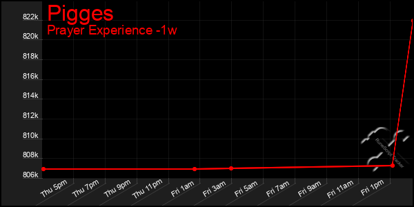 Last 7 Days Graph of Pigges