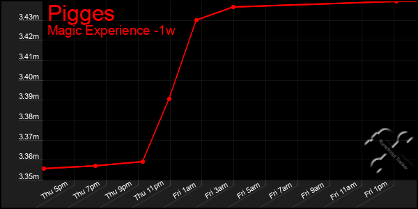 Last 7 Days Graph of Pigges