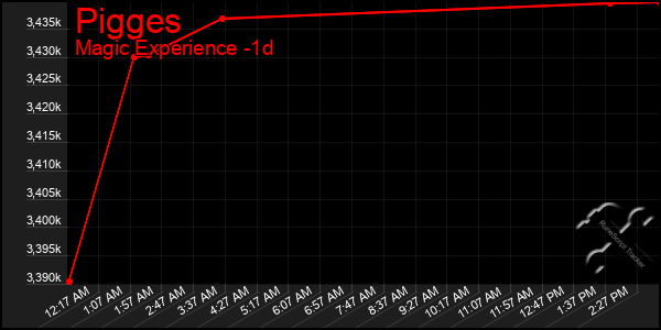 Last 24 Hours Graph of Pigges