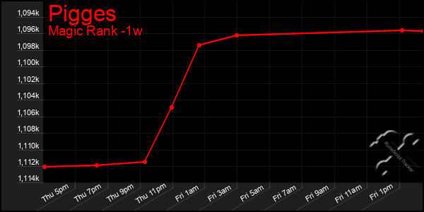 Last 7 Days Graph of Pigges